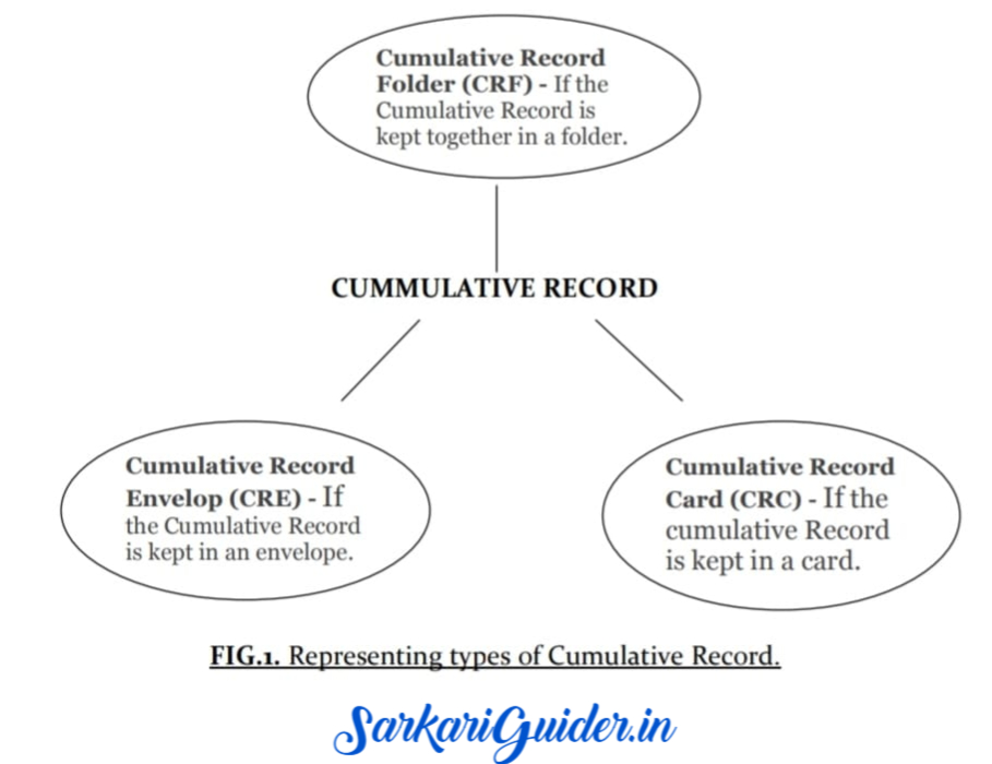 types of cumulative record