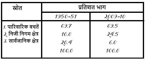 सकल बचत का क्षेत्रीय विश्लेषण