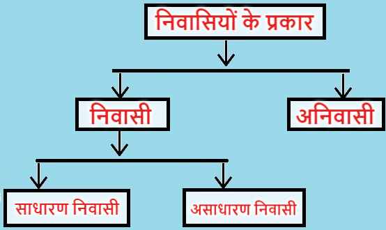 करदाता की निवासीय स्थिति का अर्थ