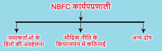 NBFC कार्यपप्रणाली