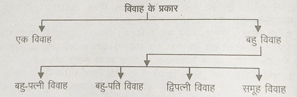 विवाह के प्रकार