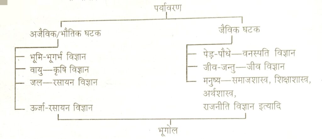 पर्यावरण अध्ययन की प्रकृति एवं उद्देश्य