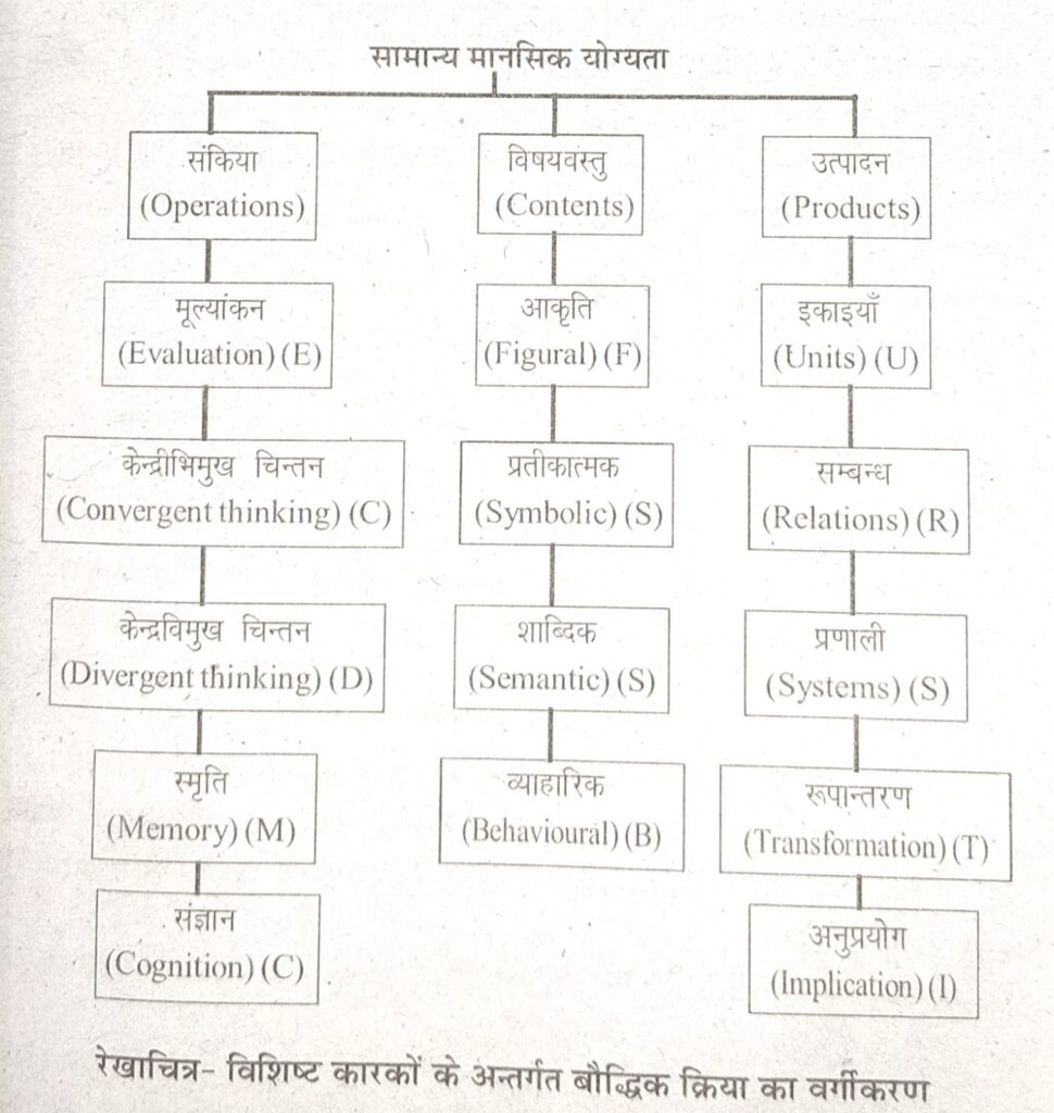 गिल्फोर्ड का बुद्धि संरचना प्रतिरूप