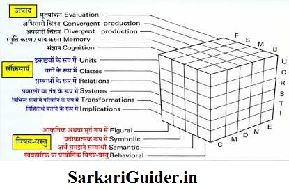 गिल्फोर्ड का बुद्धि संरचना प्रतिरूप