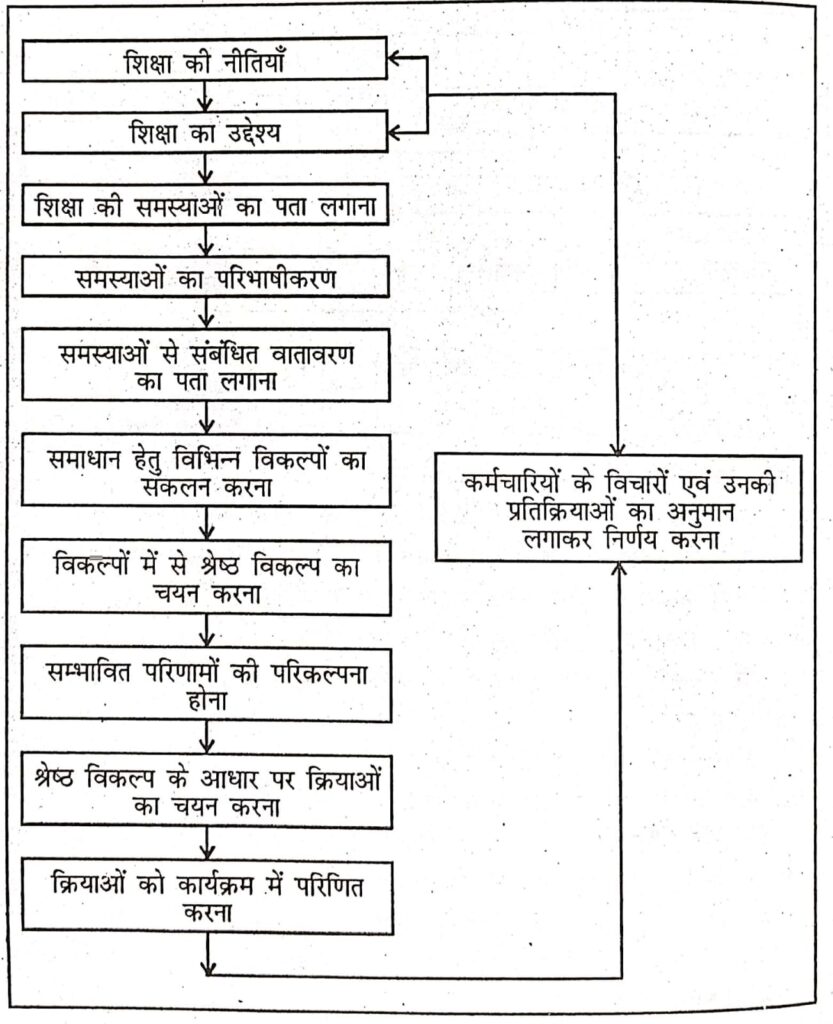 निर्णय प्रक्रिया के प्रकार