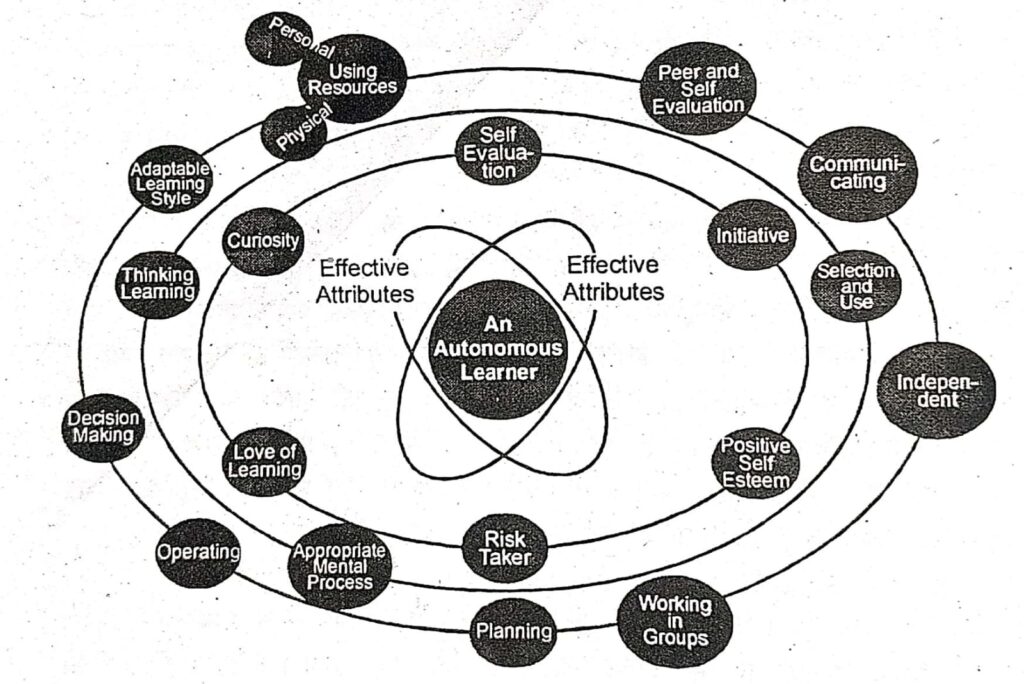 चित्र: स्व-अधिगम का मुख्य उद्देश्य : स्वायत्त अधिगमकर्त्ता का निर्माण करना।