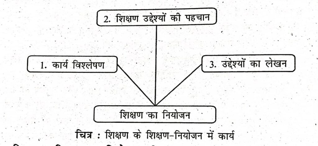 चित्र: शिक्षण के शिक्षण नियोजन में कार्य