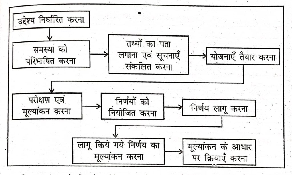 प्रबंध में निर्णय अवधारणा