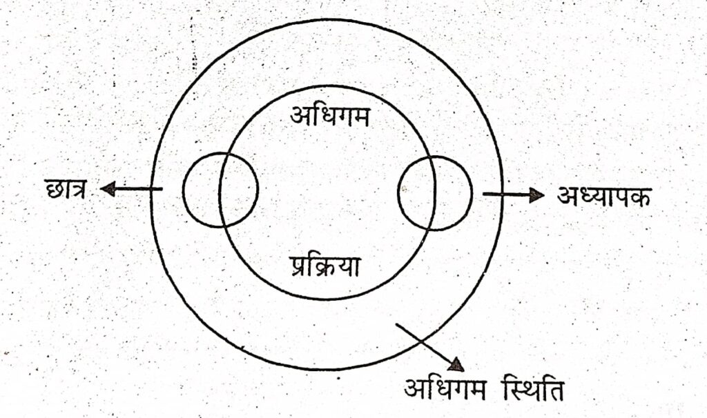 चित्र: शिक्षण-अधिगम प्रक्रिया