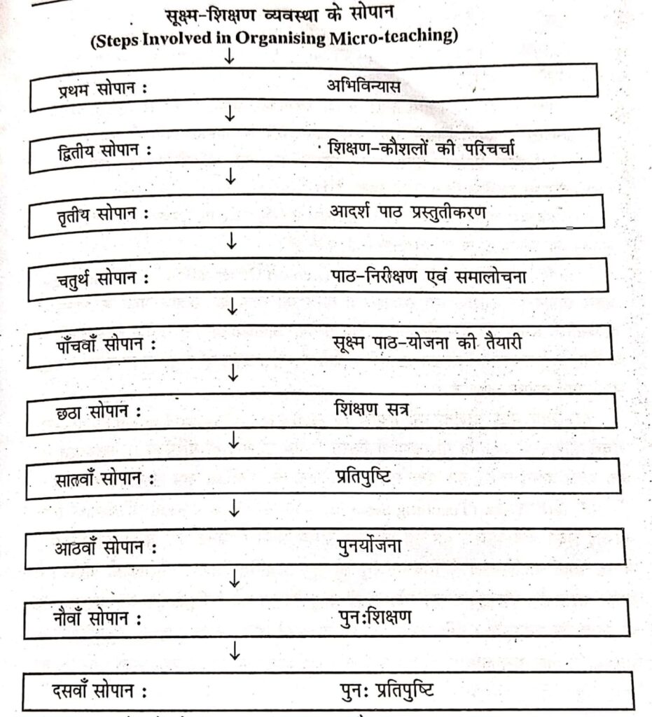 सूक्ष्म-शिक्षण व्यवस्था के सोपान