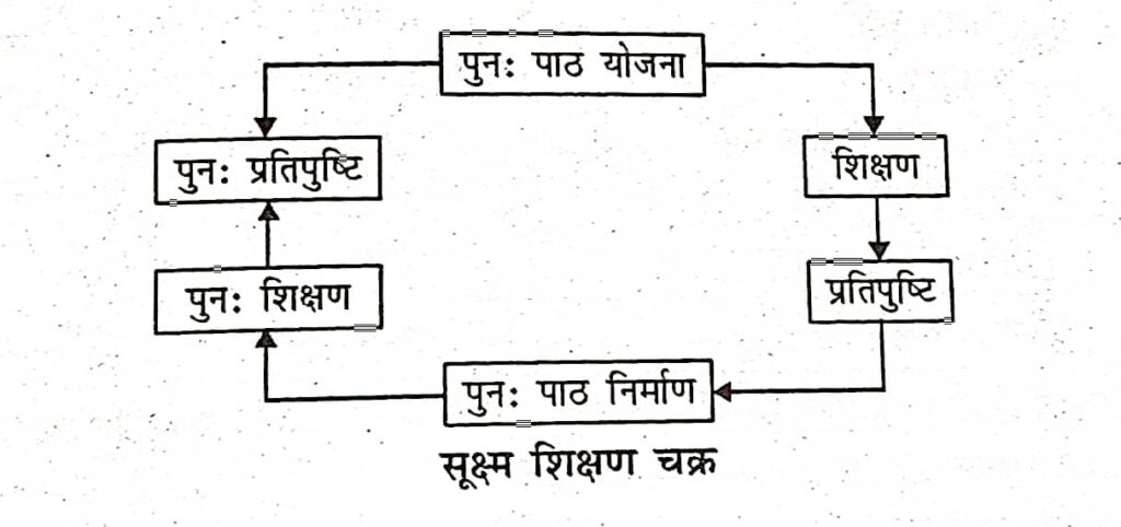 सूक्ष्म-शिक्षण चक्र