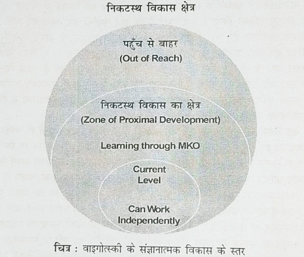 वाइगोत्स्की के संज्ञानात्मक विकास के स्तर