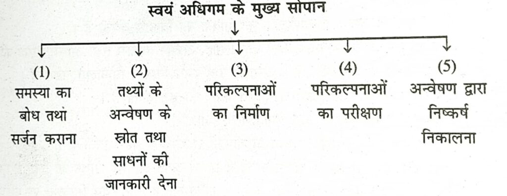 स्वयं अधिगम के मुख्य सोपान