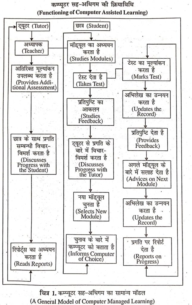 कंप्यूटर सह-अधिगम की क्रियाविधि