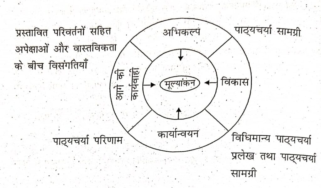 चित्र: पाठ्यचर्या चक्र की सम्प्रत्यात्मक रूपरेखा