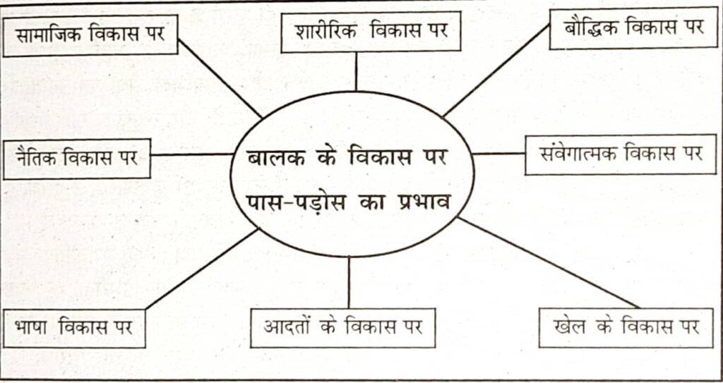 पास-पड़ोस से प्रभावित होने वाले बालक के विकास