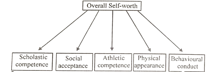 चित्र: आत्म-सम्मान का एक बहुआयामी व अनुक्रमिक मॉडल (A multidimensional and hierarchical model of self-esteem: Based on Harter, 1996)।