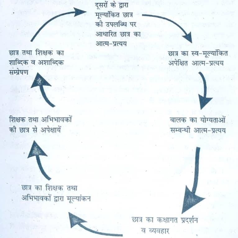 आत्म सम्मान की प्रक्रिया