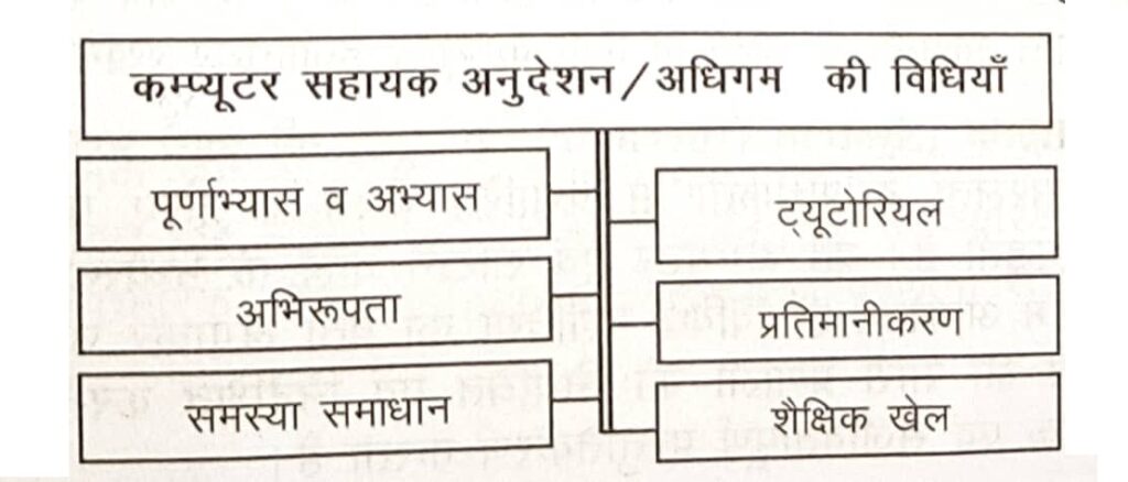 कम्प्यूटर सहायक अनुदेशन / अधिगम की विधियाँ