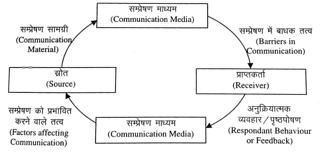 सम्प्रेषण की प्रक्रिया